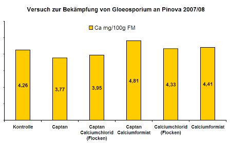 Versuch zur Bekmpfung von Gloeosporium an Pinova 2007-2008: mg Ca/100 g FM